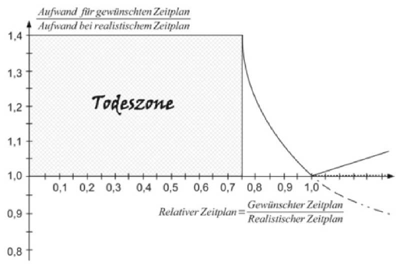 Todeszone – Aufwand steigt bei zu eng geplantem Zeitplan überproportional