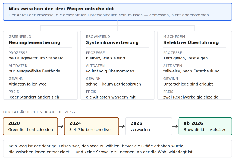 Greenfield, Brownfield und Mischform im Vergleich, darunter der Verlauf bei Zeiss
